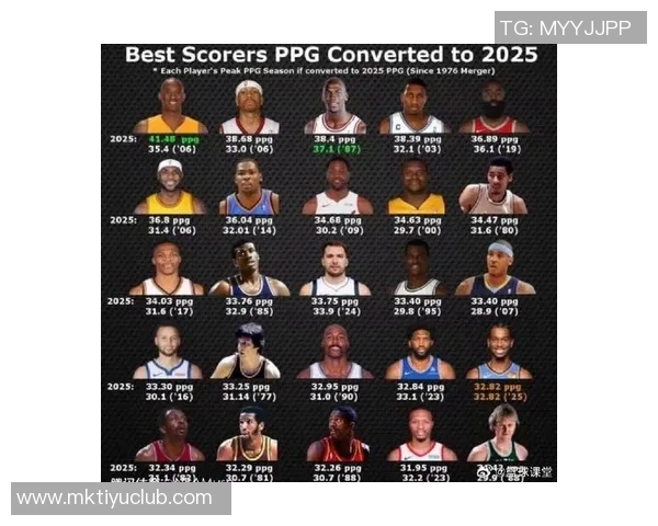 本赛季NBA各队场均得分创近59年新高达1171分历史排名第四